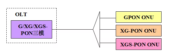 XGS-PON deployment model I