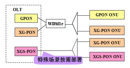 XGS-PON deployment model II