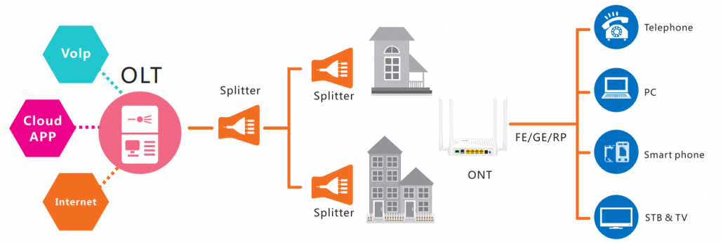 FTTH