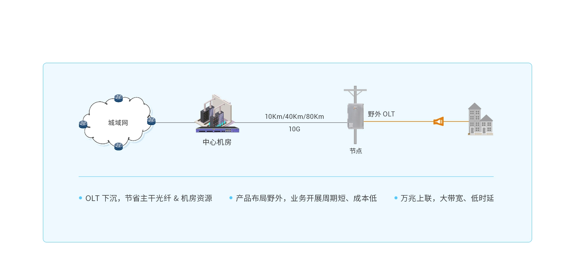 设备下沉，快速开展业务