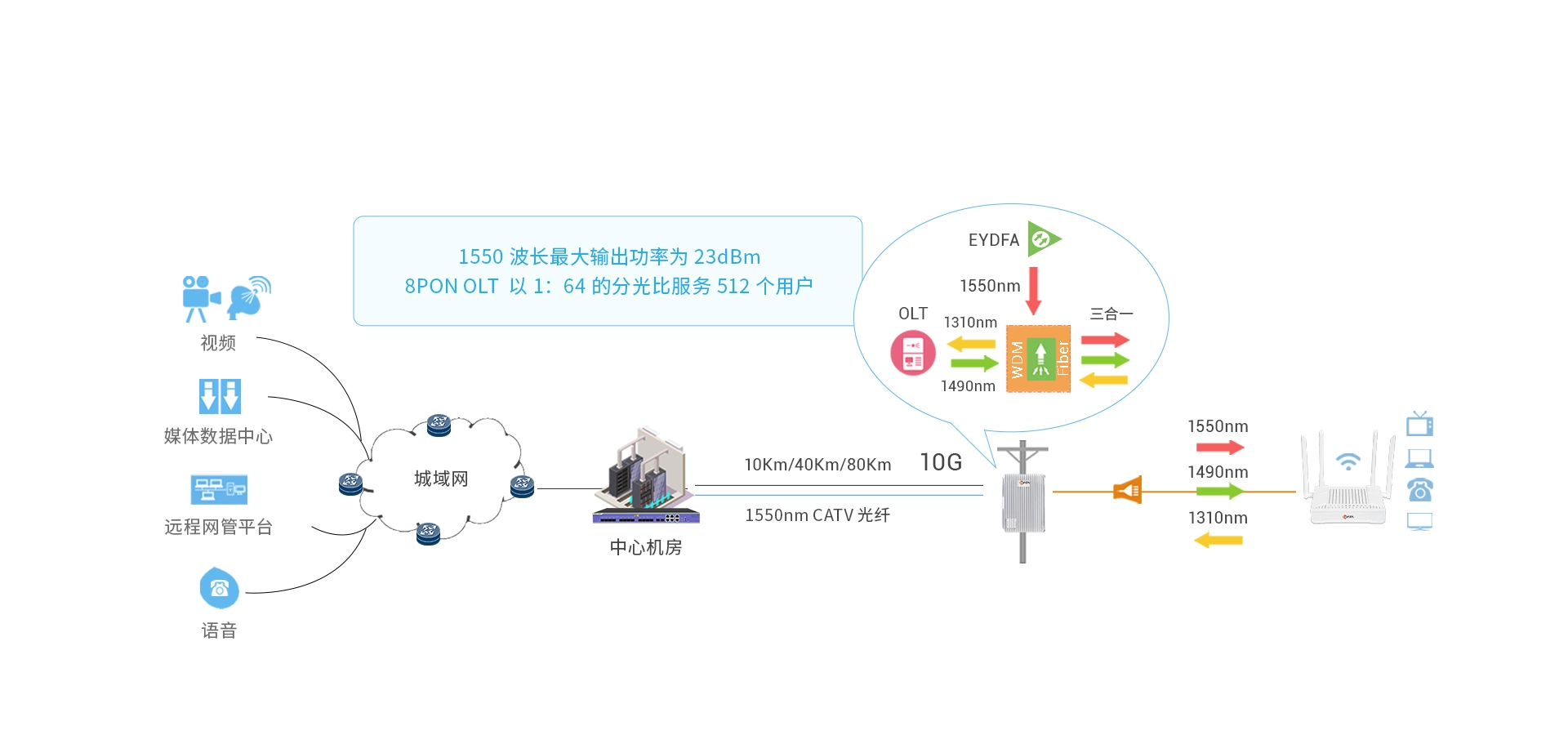 集成EYDFA，功能更强大