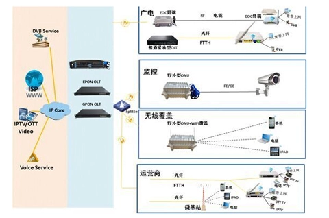 PON接入技术应用场景和产品形态规划