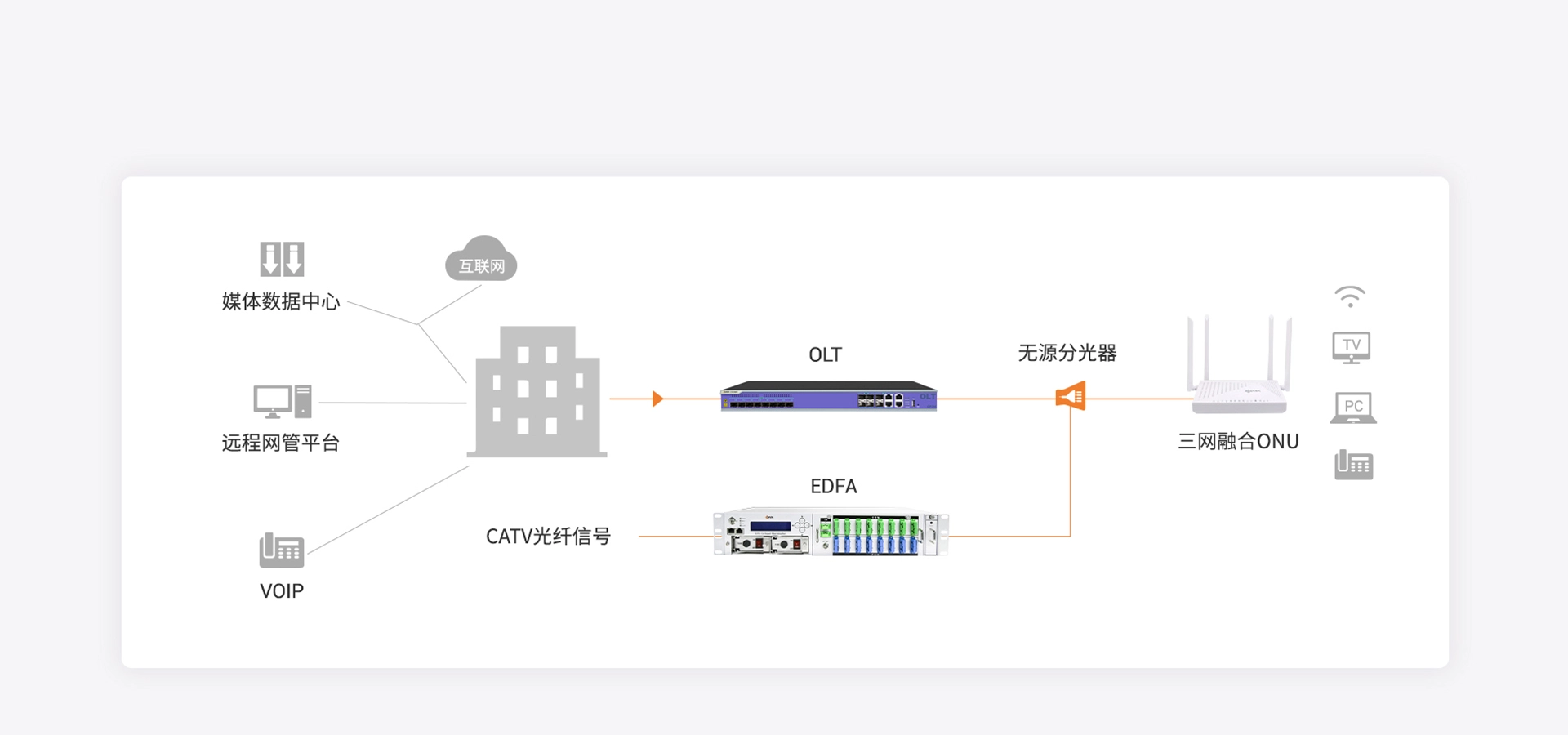 组网拓扑